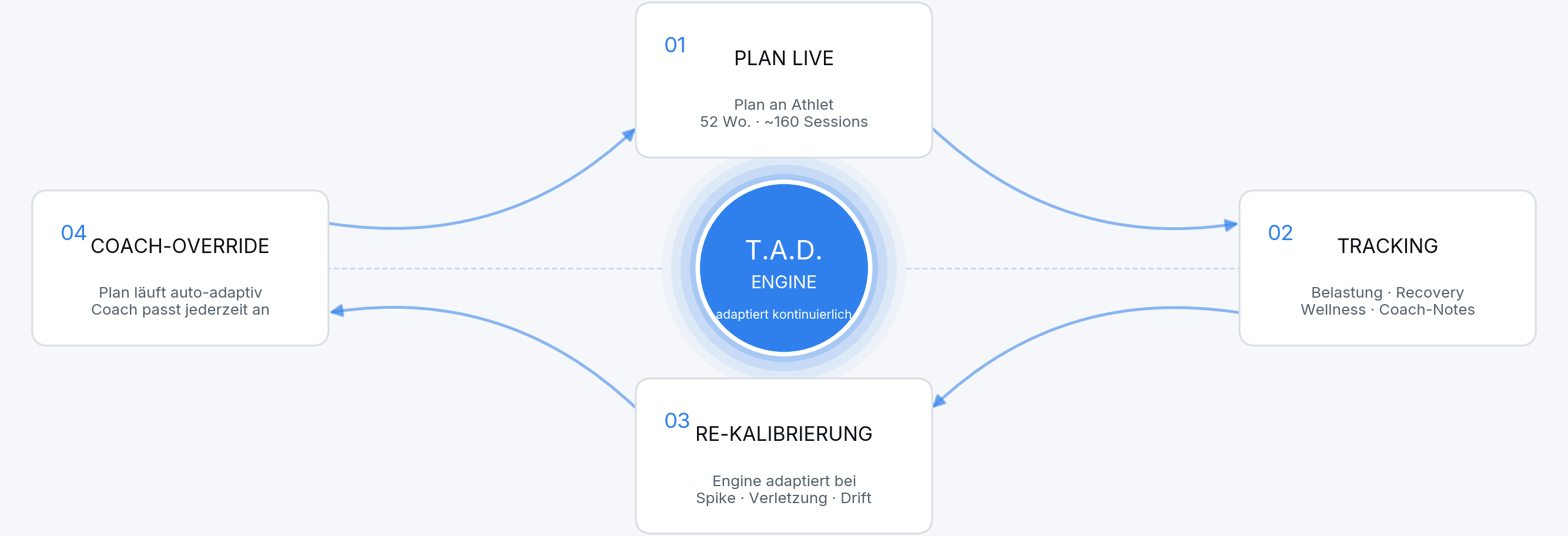 Closed-Loop Coaching — Plan, Tracking, Re-Kalibrierung, Coach-Override